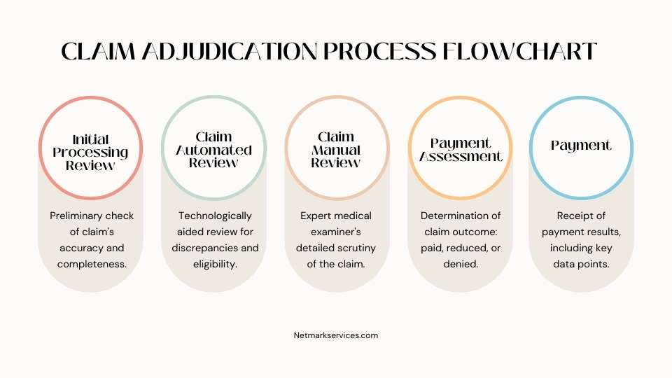 Claim Adjudication Process Flowchart