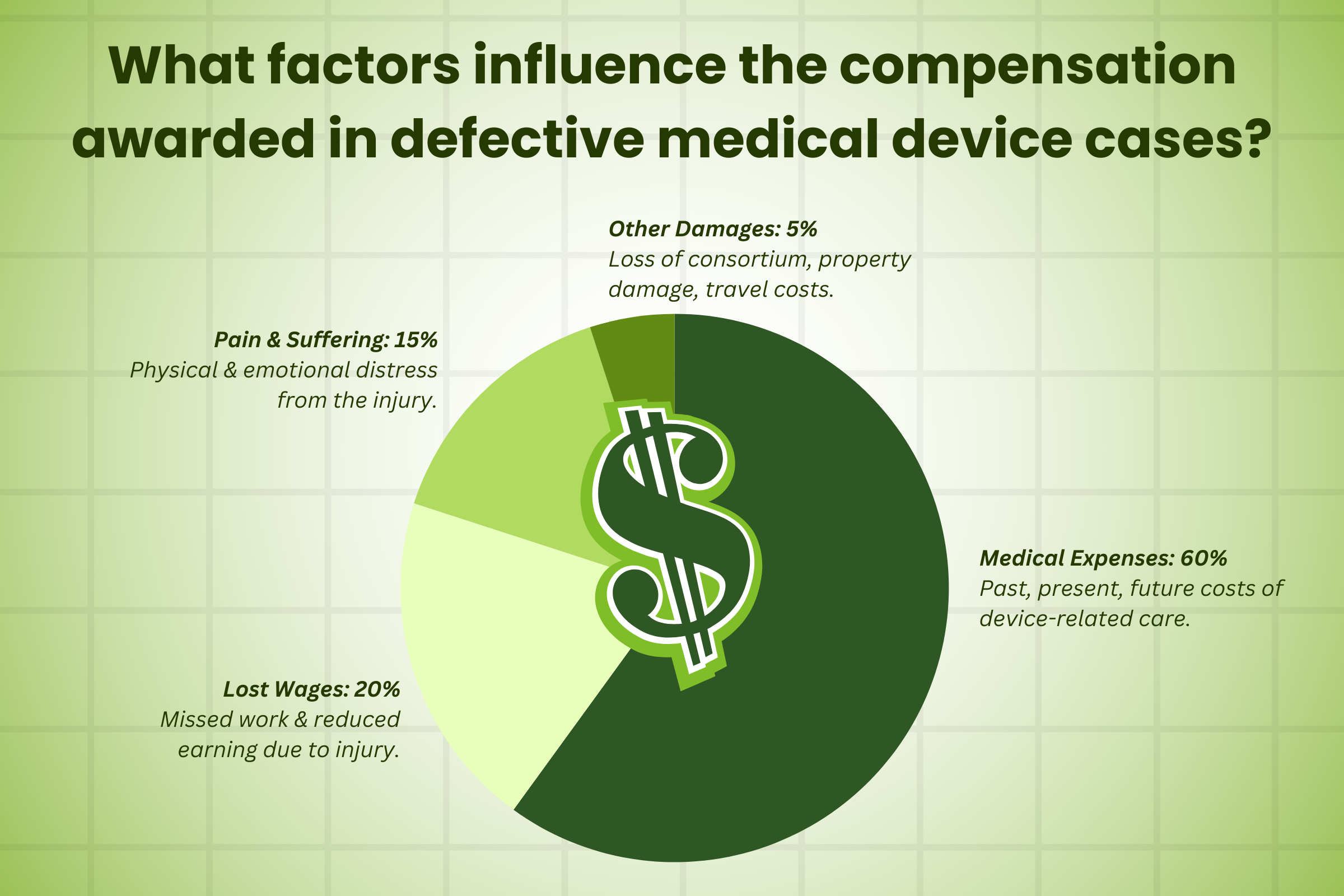 Factors that influence the compensation awarded in defective medical device cases